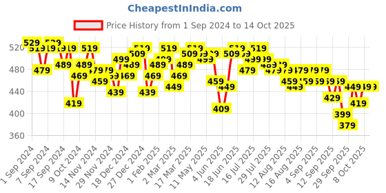 myntra.com DILLINGER Oversized Drop-Shoulder Sleeves Longline Pure Cotton T-shirt dillinger Price History Graph from 1 Sep 2024 to 14 Oct 2025
