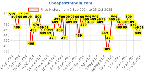 myntra.com DILLINGER Oversized Drop-Shoulder Sleeves Longline Pure Cotton T-shirt dillinger Price History Graph from 1 Sep 2024 to 25 Oct 2025