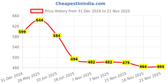myntra.com DILLINGER Oversized T-shirt with Graphic Print Detail dillinger Price History Graph from 31 Dec 2024 to 20 Nov 2025