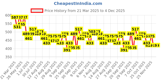 myntra.com DILLINGER Oversized Varsity Printed T-shirt dillinger Price History Graph from 21 Mar 2025 to 4 Dec 2025