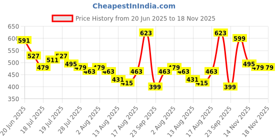 myntra.com DILLINGER Polo Collar Short Sleeve Cotton T-shirt dillinger Price History Graph from 20 Jun 2025 to 17 Nov 2025
