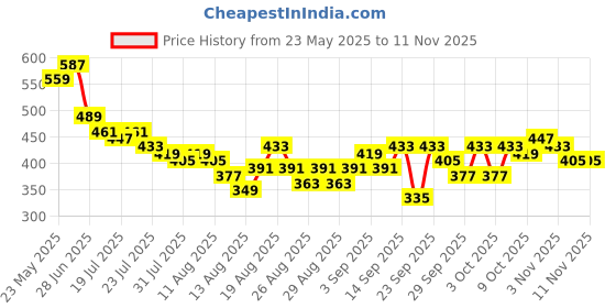 myntra.com DILLINGER Printed Bio Washed Cotton T-shirt dillinger Price History Graph from 23 May 2025 to 9 Nov 2025