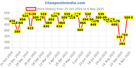 myntra.com DILLINGER Printed Boxy Pure Cotton T-shirt dillinger Price History Graph from 25 Oct 2024 to 6 Nov 2025