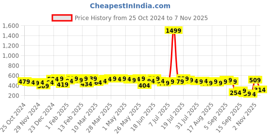 myntra.com DILLINGER Printed Boxy T-shirt dillinger Price History Graph from 25 Oct 2024 to 7 Nov 2025