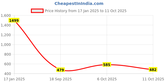 myntra.com DILLINGER Printed Drop-Shoulder Sleeves Oversized Pure Cotton T-shirt dillinger Price History Graph from 17 Jan 2025 to 11 Oct 2025