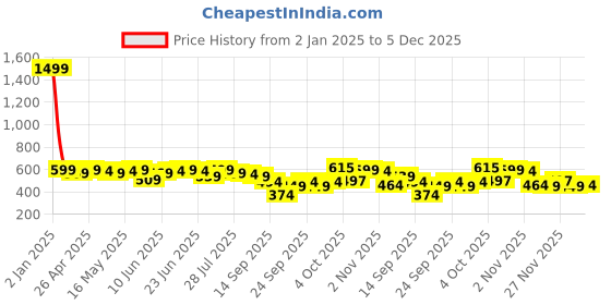 myntra.com DILLINGER Printed Drop-Shoulder Sleeves Oversized Pure Cotton T-shirt dillinger Price History Graph from 2 Jan 2025 to 5 Dec 2025