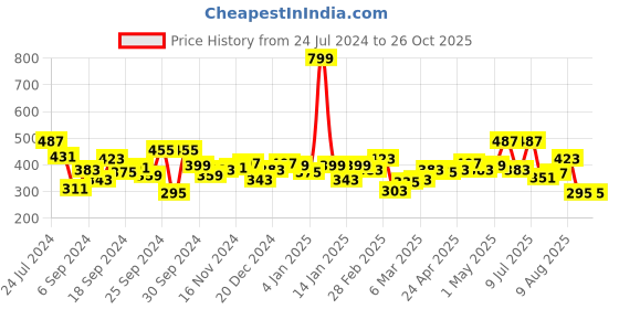 myntra.com DILLINGER Printed Oversized Cotton T-shirt dillinger Price History Graph from 24 Jul 2024 to 26 Oct 2025