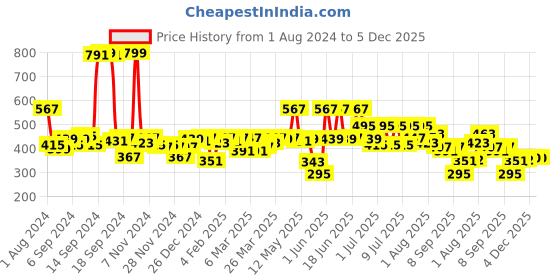myntra.com DILLINGER Printed Oversized Pure Cotton Longline T-shirt dillinger Price History Graph from 1 Aug 2024 to 5 Dec 2025