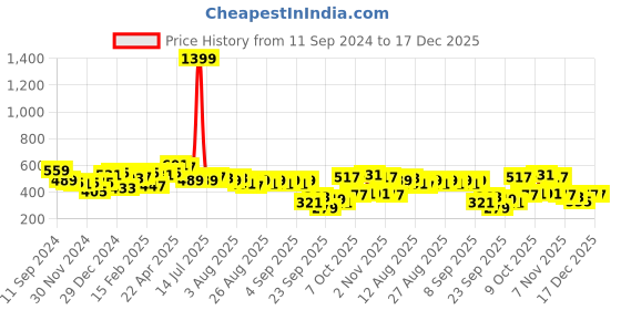 myntra.com DILLINGER Printed Oversized Pure Cotton T-shirt dillinger Price History Graph from 11 Sep 2024 to 17 Dec 2025