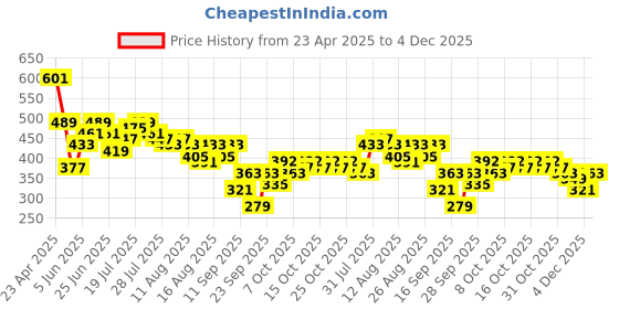 myntra.com DILLINGER Printed Oversized Pure Cotton T-shirt dillinger Price History Graph from 23 Apr 2025 to 4 Dec 2025