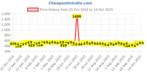 myntra.com DILLINGER Printed Oversized T-shirt dillinger Price History Graph from 25 Oct 2024 to 14 Oct 2025