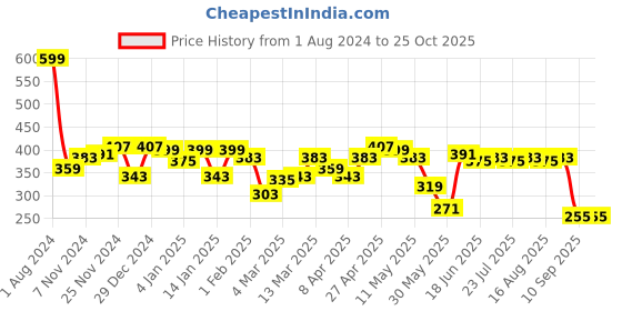 myntra.com DILLINGER Printed Pure Cotton Oversized T-shirt dillinger Price History Graph from 1 Aug 2024 to 25 Oct 2025