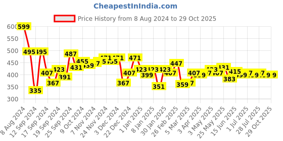 myntra.com DILLINGER Printed Pure Cotton Oversized T-shirt dillinger Price History Graph from 8 Aug 2024 to 29 Oct 2025