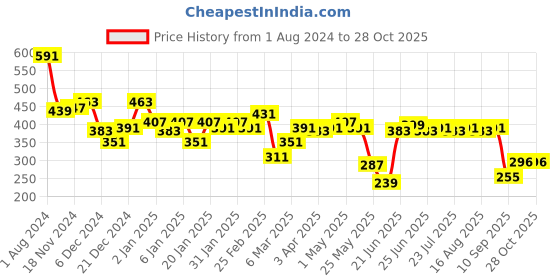 myntra.com DILLINGER Printed Pure Cotton Oversized T-shirt dillinger Price History Graph from 1 Aug 2024 to 27 Oct 2025
