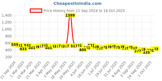 myntra.com DILLINGER Printed Pure Cotton T-shirt dillinger Price History Graph from 11 Sep 2024 to 18 Oct 2025