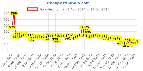 myntra.com DILLINGER Pure Cotton Printed Oversize T-shirt dillinger Price History Graph from 1 Aug 2024 to 18 Oct 2025