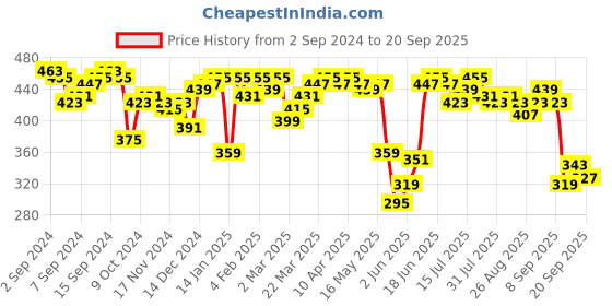 myntra.com DILLINGER Pure Cotton Printed Oversize T-shirt dillinger Price History Graph from 2 Sep 2024 to 20 Sep 2025