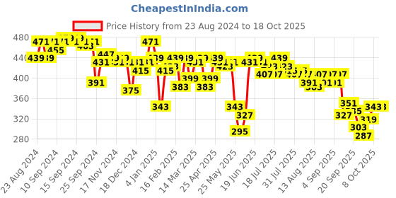 myntra.com DILLINGER Pure Cotton Printed Oversized T-shirt dillinger Price History Graph from 23 Aug 2024 to 17 Oct 2025
