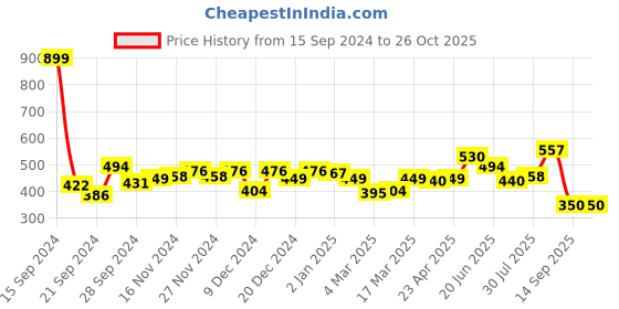 myntra.com DILLINGER Pure Cotton Printed T-shirt dillinger Price History Graph from 15 Sep 2024 to 25 Oct 2025