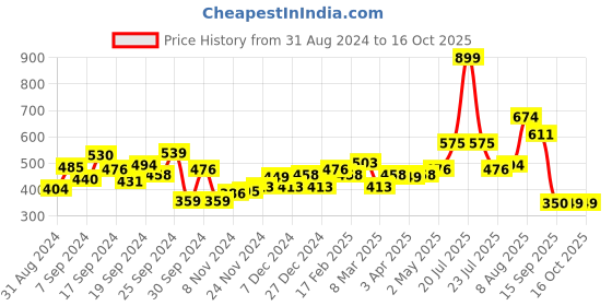 myntra.com DILLINGER Pure Cotton Printed T-shirt dillinger Price History Graph from 31 Aug 2024 to 16 Oct 2025
