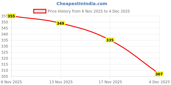 myntra.com DILLINGER Pure Cotton T-shirt dillinger Price History Graph from 6 Nov 2025 to 4 Dec 2025