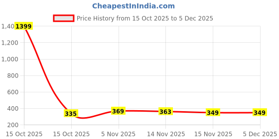 myntra.com DILLINGER Pure Cotton T-shirt dillinger Price History Graph from 15 Oct 2025 to 5 Dec 2025