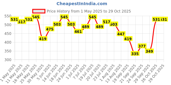 myntra.com DILLINGER Pure Cotton T-shirt With Embroidered Detail dillinger Price History Graph from 1 May 2025 to 29 Oct 2025