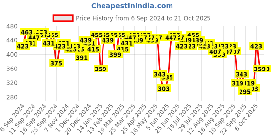 myntra.com DILLINGER Purple & Yellow Printed Oversized Pure Cotton Longline T-shirt dillinger Price History Graph from 6 Sep 2024 to 20 Oct 2025