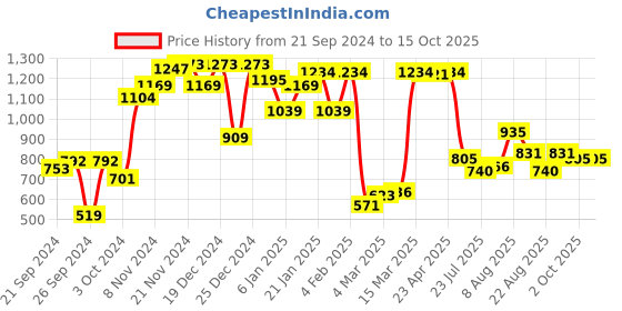 myntra.com DILLINGER Round Neck Fleece Oversized Pullover dillinger Price History Graph from 21 Sep 2024 to 14 Oct 2025