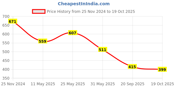 myntra.com DILLINGER Solid Crew Neck T-shirt dillinger Price History Graph from 25 Nov 2024 to 19 Oct 2025