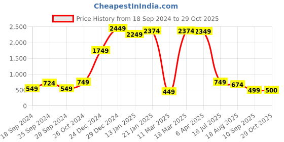 myntra.com DILLINGER Spread Collar Ethnic Motifs Printed Casual Pure Cotton Shirt dillinger Price History Graph from 18 Sep 2024 to 29 Oct 2025