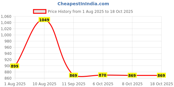 myntra.com DILLINGER Striped Flutter Sleeve Pure Cotton Capri Jumpsuit dillinger Price History Graph from 1 Aug 2025 to 18 Oct 2025