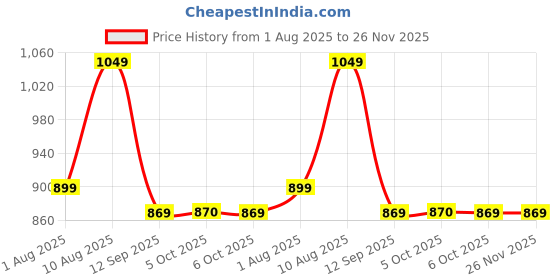 myntra.com DILLINGER Striped Flutter Sleeve Pure Cotton Capri Jumpsuit dillinger Price History Graph from 1 Aug 2025 to 25 Nov 2025