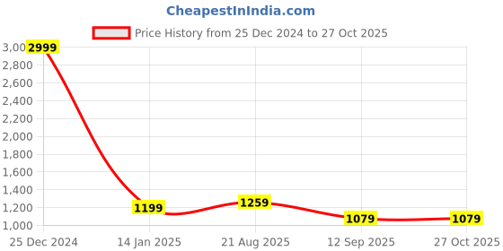 myntra.com DILLINGER Striped Oversized Sweatshirt dillinger Price History Graph from 25 Dec 2024 to 26 Oct 2025