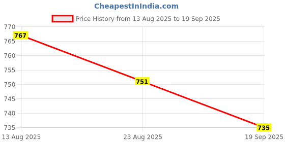 myntra.com DILLINGER Striped Polo Collar Cotton T-shirt dillinger Price History Graph from 13 Aug 2025 to 19 Sep 2025