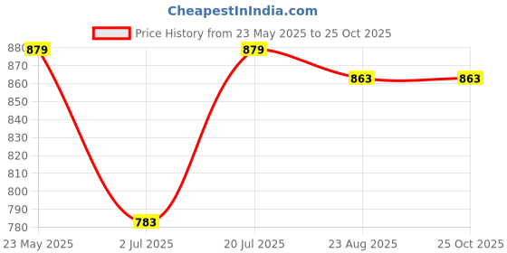 myntra.com DILLINGER Striped Polo Collar Cotton T-shirt dillinger Price History Graph from 23 May 2025 to 25 Oct 2025