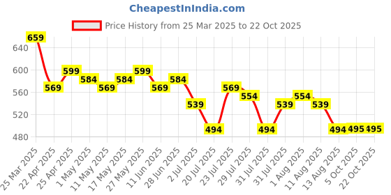 myntra.com DILLINGER Striped Yarn Dyed T-shirt dillinger Price History Graph from 25 Mar 2025 to 22 Oct 2025