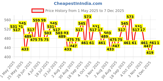 myntra.com DILLINGER Typography Embroidered Pure Cotton T-shirt dillinger Price History Graph from 1 May 2025 to 7 Dec 2025