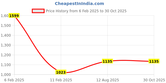myntra.com DILLINGER Typography Oversized Hooded Fleece Sweatshirt dillinger Price History Graph from 6 Feb 2025 to 30 Oct 2025
