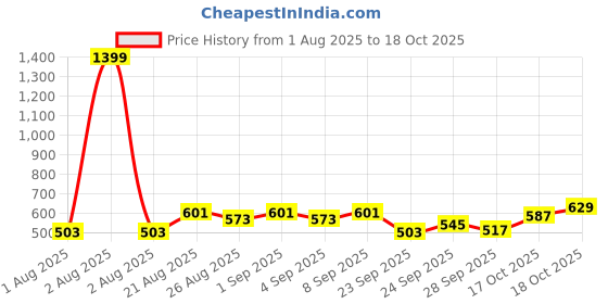 myntra.com DILLINGER Typography Printed Acid Wash Oversized Pure Cotton T-shirt dillinger Price History Graph from 1 Aug 2025 to 18 Oct 2025
