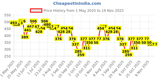 myntra.com DILLINGER Typography Printed Crop T-shirt dillinger Price History Graph from 1 May 2025 to 19 Nov 2025