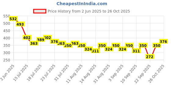 myntra.com DILLINGER Typography Printed Crop T-shirt dillinger Price History Graph from 2 Jun 2025 to 26 Oct 2025