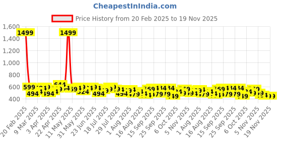 myntra.com DILLINGER Typography Printed Drop-Shoulder Sleeves Oversized Pure Cotton T-shirt dillinger Price History Graph from 20 Feb 2025 to 19 Nov 2025