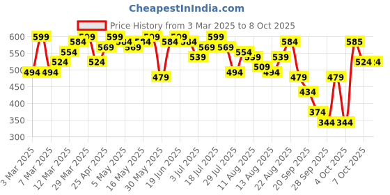 myntra.com DILLINGER Typography Printed Drop-Shoulder Sleeves Oversized Pure Cotton T-shirt dillinger Price History Graph from 3 Mar 2025 to 4 Oct 2025