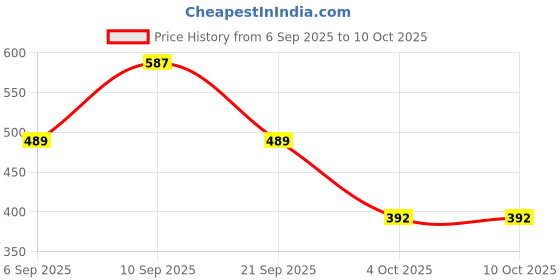 myntra.com DILLINGER Typography Printed Drop-Shoulder Sleeves Pure Cotton T-shirt dillinger Price History Graph from 6 Sep 2025 to 10 Oct 2025