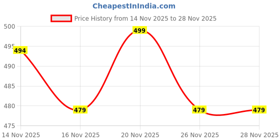 myntra.com DILLINGER Typography Printed Drop-Shoulder Sleeves Pure Cotton T-shirt dillinger Price History Graph from 14 Nov 2025 to 27 Nov 2025
