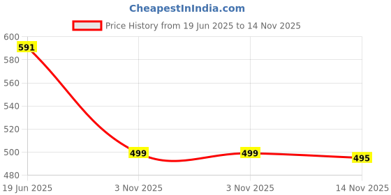 myntra.com DILLINGER Typography Printed Oversized Polo Collar T-shirt dillinger Price History Graph from 19 Jun 2025 to 14 Nov 2025