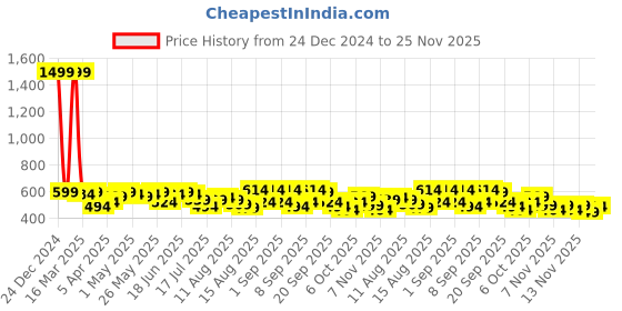 myntra.com DILLINGER Typography Printed Oversized T-shirt dillinger Price History Graph from 24 Dec 2024 to 25 Nov 2025