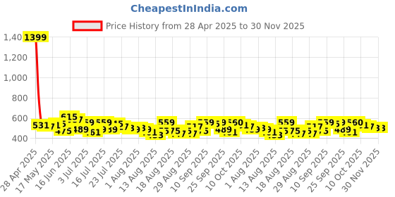 myntra.com DILLINGER Typography Printed Oversized T-shirt dillinger Price History Graph from 28 Apr 2025 to 30 Nov 2025