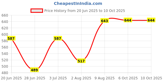 myntra.com DILLINGER Typography Printed Oversized T-shirt dillinger Price History Graph from 20 Jun 2025 to 9 Oct 2025